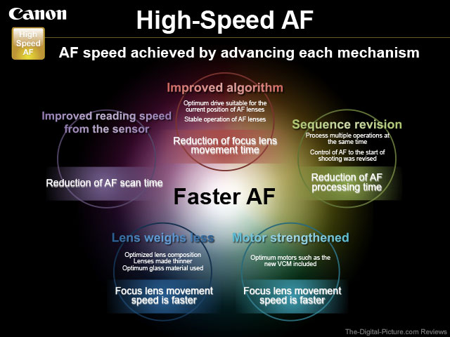 Canon PowerShot High Speed AF