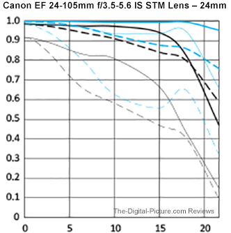 Canon EF 24-105mm f/3.5-5.6 IS STM Lens MTF Charts