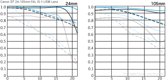 Canon Lens Mtf Charts