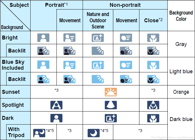 Canon EOS 7D Mark II Scene Intelligent Auto mode Icons