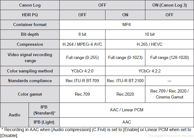 Canon EOS R6 Mark II Movie File Format Chart