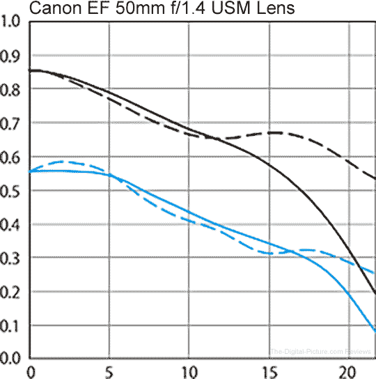 https://media.the-digital-picture.com/Images/Other/Canon-RF-50mm-F1-4-L-VCM-Lens/Canon-EF-50mm-f-1.4-USM-Lens-MTF.png