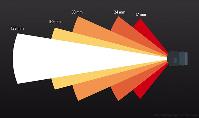 Canon Lens Angle Of View Chart