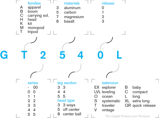 Gitzo Model Name Code Explanation Chart