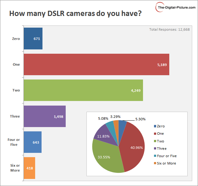 How many DSLR cameras do you have?